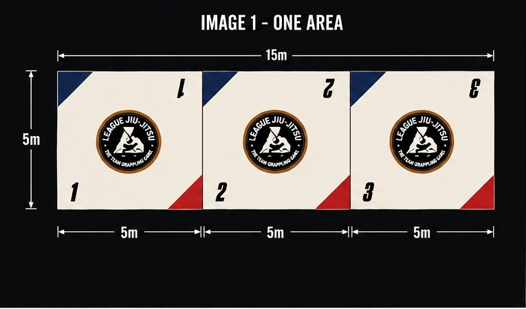 Diagram of one game area: three 5m x 5m mats forming a 15m x 5m playing area